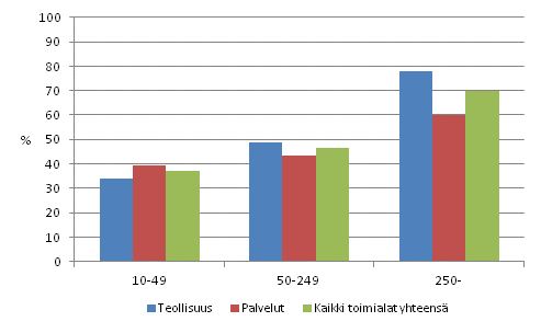 Markkinointi- ja organisaatioinnovaatioiden yleisyys teollisuudessa ja palveluissa henkilöstön suuruusluokan mukaan 2008–2010, osuus yrityksistä