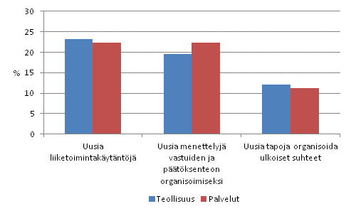Organisaatioinnovaatioita käyttöönottaneet yritykset teollisuudessa ja palveluissa 2008–2010, osuus yrityksistä