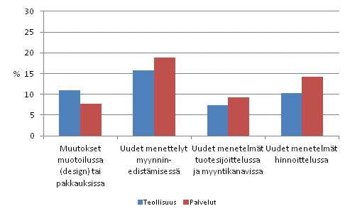 Markkinointi-innovaatioita käyttöönottaneet yritykset 2008–2010, osuus yrityksistä