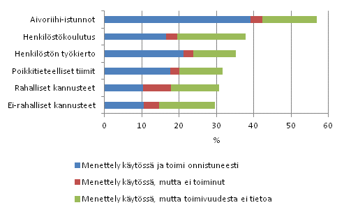 Menettelyt uusien ideoiden ja luovuuden lisäämiseksi 2008–2010, osuus innovaatiotoimintaa harjoittaneista