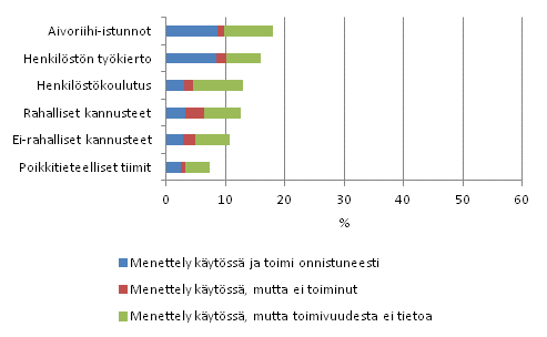 Menettelyt uusien ideoiden ja luovuuden lisäämiseksi 2008–2010, osuus ei innovaatiotoimintaa harjoittaneista