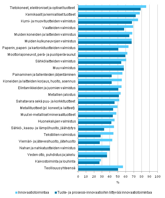 Kuvio 2. Innovaatiotoiminnan yleisyys teollisuudessa toimialoittain 2010–2012, osuus yrityksistä