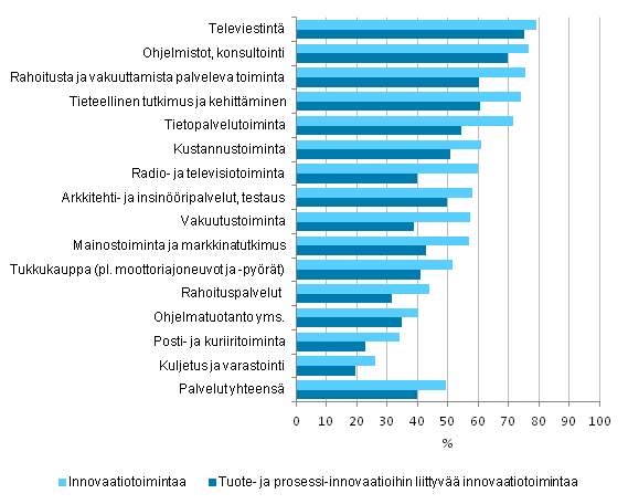 Kuvio 3. Innovaatiotoiminnan yleisyys palveluissa toimialoittain 2010–2012, osuus yrityksistä