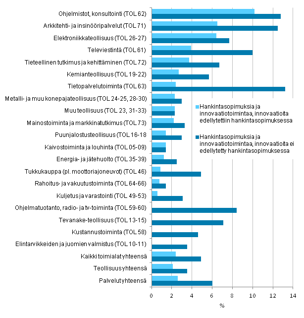 Kuvio 15. Hankintasopimukset ja innovaatiotoimintaa 2010–2012, osuus yrityksistä