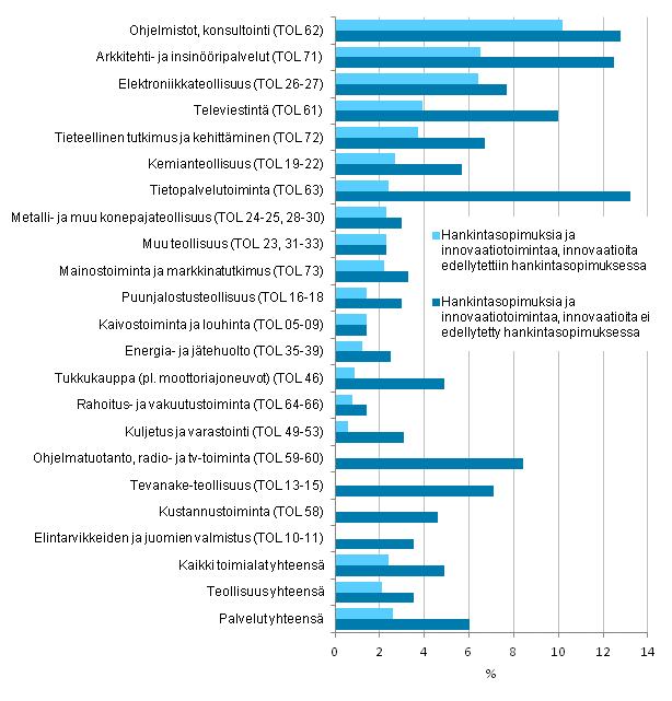 Kuvio 15. Hankintasopimukset ja innovaatiotoimintaa 2010–2012, osuus yrityksist