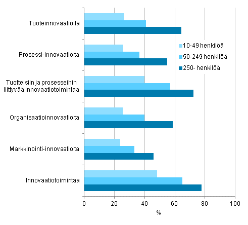 Innovaatiotoiminnan yleisyys henkilstn suuruusluokan mukaan 2010–2012, osuus yrityksist