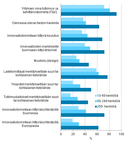 Tuotteisiin ja prosesseihin liittyvä innovaatiotoiminta henkilöstön suuruusluokan mukaan 2010–2012, osuus tuotteisiin ja prosesseihin liittyvää innovaatiotoimintaa harjoittaneista
