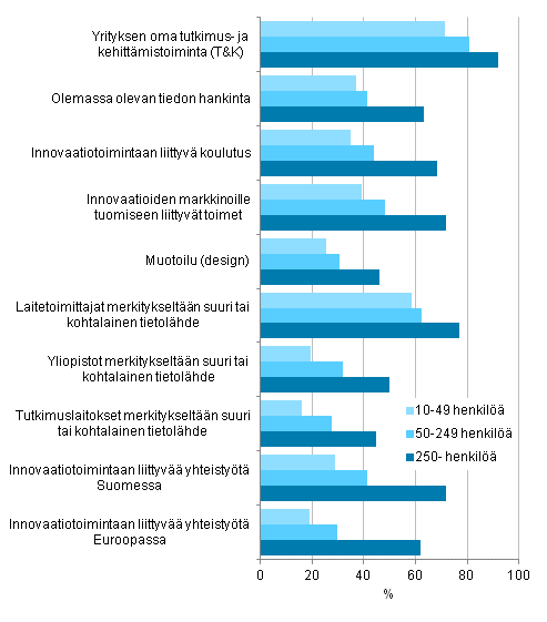 Tuotteisiin ja prosesseihin liittyv innovaatiotoiminta henkilstn suuruusluokan mukaan 2010–2012, osuus tuotteisiin ja prosesseihin liittyv innovaatiotoimintaa harjoittaneista