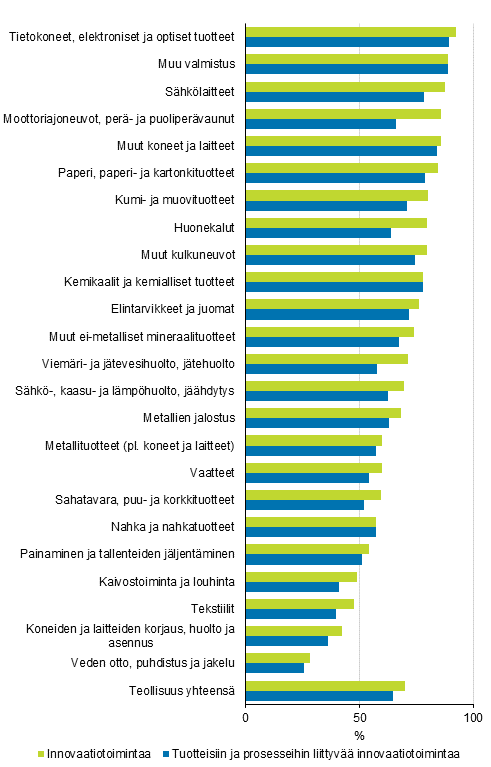 Kuvio 3 Innovaatiotoiminnan yleisyys teollisuudessa toimialoittain 2014–2016, osuus yrityksist