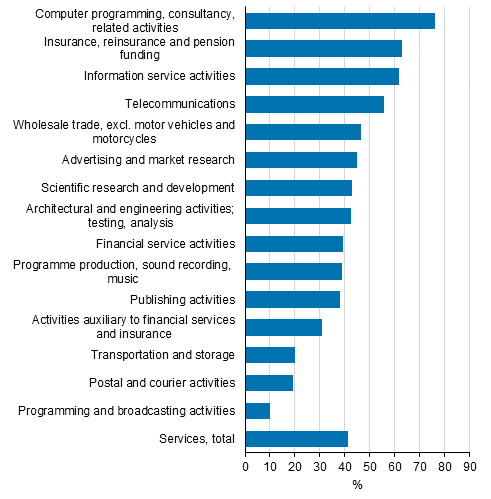 Figure 7. Introduction of product innovations in services by industry in 2014 to 2016, share of enterprises