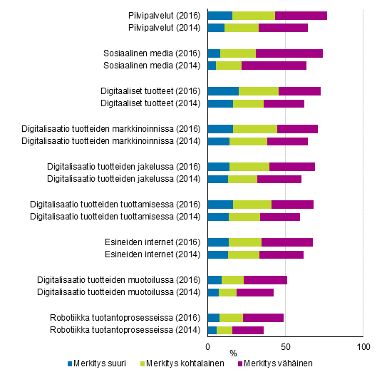 Kuvio 24. Digitalisaation merkitys yritysten liiketoiminnassa 2012–2014 (kuviossa 2014) ja 2014–2016 (kuviossa 2016), osuus yrityksist