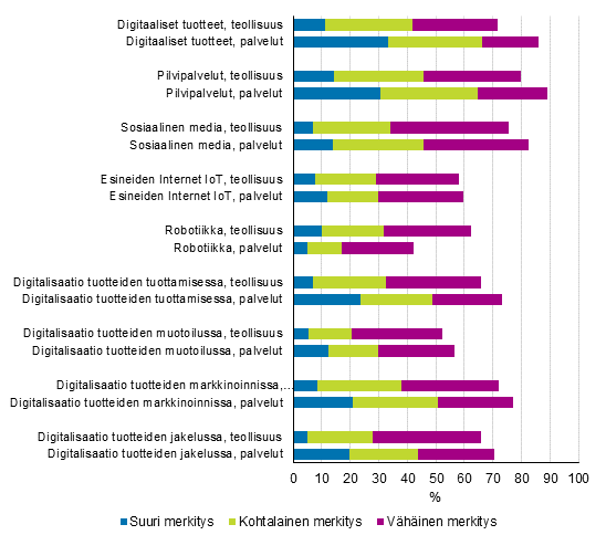 Kuvio 26. Digitalisaation yleisyys ja merkitys teollisuudessa ja palveluissa vuosina 2016–2018, osuus innovaatiotoimintaa harjoittaneista 