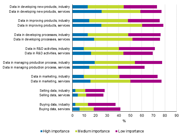 Figure 24. Prevalence and importance of different uses of data in total industry and services 2016 to 2018, shares of enterprises with innovation activity*