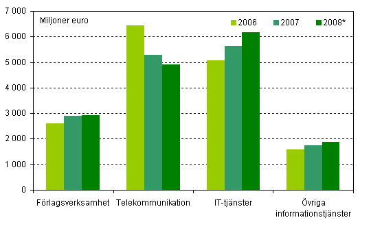 Omsättningen inom informationstjänster 2006–2008*
