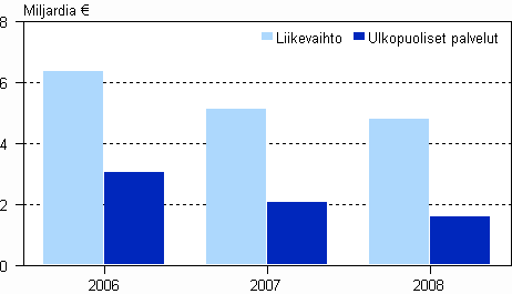 Televiestinnän liikevaihto ja ulkopuoliset palvelut 2006 - 2008