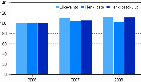 Kustannustoiminnan liikevaihto, henkilöstö ja henkilöstökulut 2006 - 2008 (2006=100)