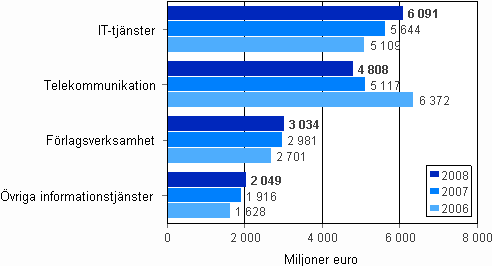 Omsättningen inom informationstjänster 2006–2008