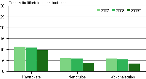 Kuvio 2. Kannattavuus ohjelmointi ja tietojärjestelmät -toimialalla 2007–2009*