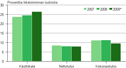 Kuvio 3. Kannattavuus televiestinnän toimialalla 2007–2009*