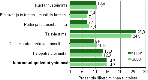 Käyttökate informaatiopalvelujen toimialoilla 2008 — 2009*