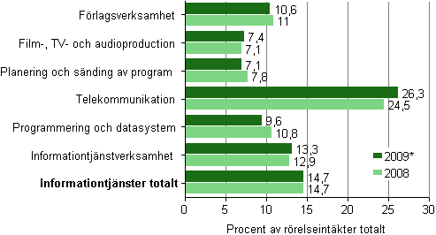 Driftsbidraget inom informationstjänster efter näringsgren 2008–2009*