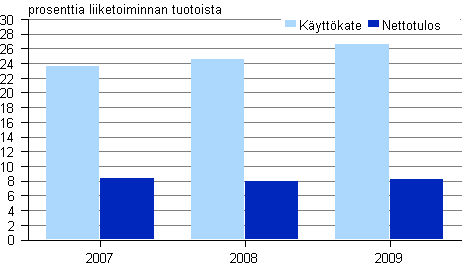 Kuvio 2. Televiestinnän kannattavuus 2007 - 2009
