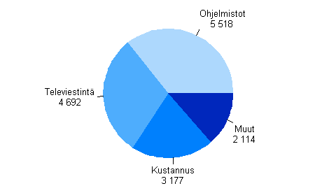 Informaatiopalvelujen liikevaihdon jakautuminen toimialoittain 2009