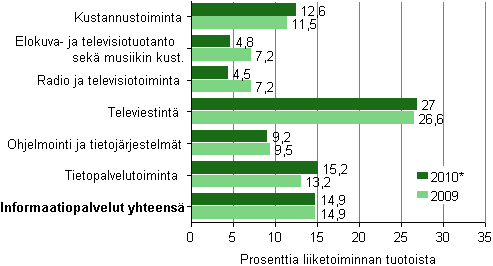 Informaatiopalvelujen käyttökate toimialoilla 2009 — 2010*