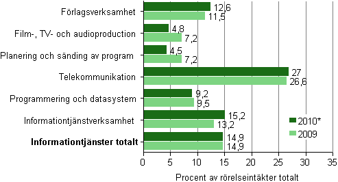 Driftsbidraget inom informationstjänster efter näringsgren 2009-2010*