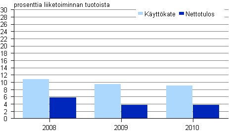 Kuvio 1. Kannattavuus ohjelmistot ja konultointi -toimialalla 2008 — 2010