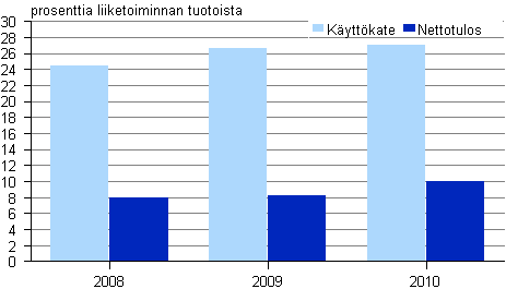 Kuvio 2. Televiestinnän kannattavuus 2008 — 2010