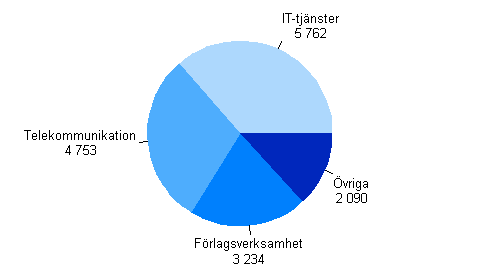 Omsättningen inom informationstjänster 2010
