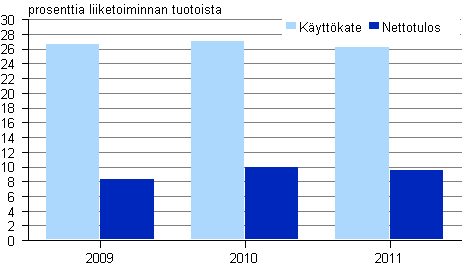 Kuvio 2. Televiestinnän kannattavuus 2009 — 2011