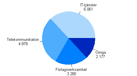 Oms�ttningen inom informationstj�nster 2011