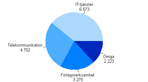 Omsättningen inom informationstjänster 2012*, miljoner euro
