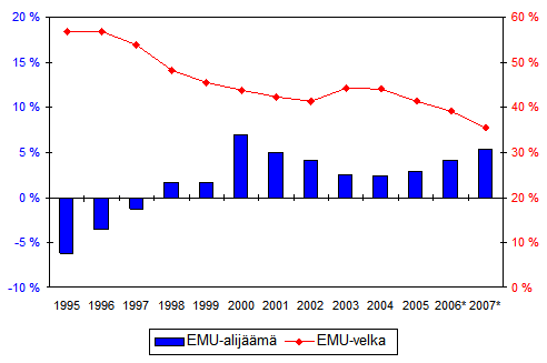 Suomen julkisyhteisöjen EMU-alijäämä (-) ja -velka, suhteessa BKT:hen