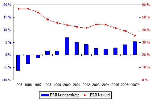 Den finländska offentliga sektorns EMU-underskott (-) och -skuld, i procent av BNP