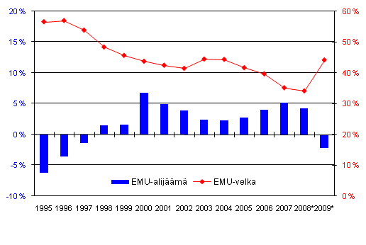 Suomen julkisyhteisjen EMU-alijm (-) ja -velka, suhteessa BKT:hen