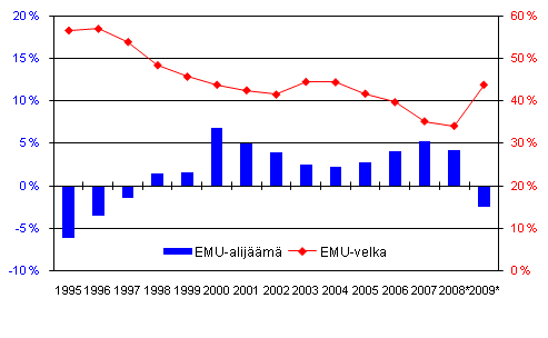 Suomen julkisyhteisjen EMU-alijm (-) ja -velka, suhteessa BKT:hen
