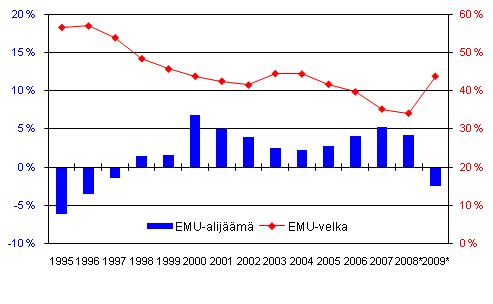 Suomen julkisyhteisöjen EMU-alijäämä (-) ja -velka, suhteessa BKT:hen