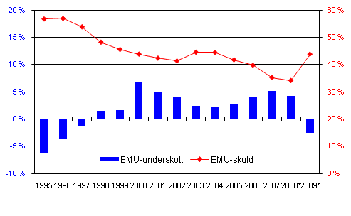 Den finländska offentliga sektorns EMU-underskott (-) och -skuld, i procent av BNP