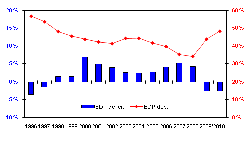 Finland's general government deficit (-) and debt, percentage of GDP