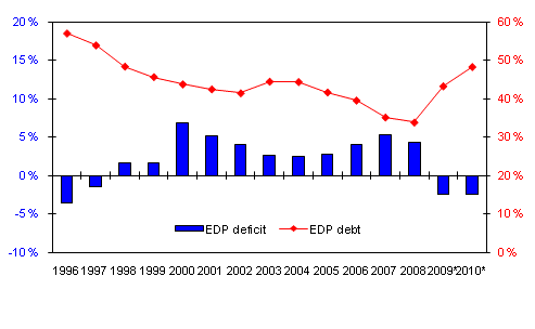 Finland's general government deficit (-) and debt, percentage of GDP