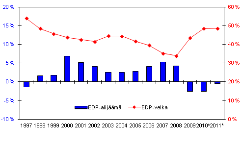 Suomen julkisyhteisjen alijm (-) ja velka, suhteessa BKT:hen