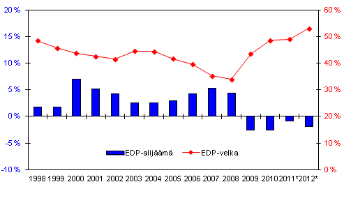 Suomen julkisyhteisjen alijm (-) ja velka, suhteessa BKT:hen