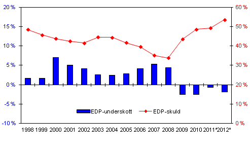 Den finlndska offentliga sektorns underskott (-) och skuld, i procent av BNP