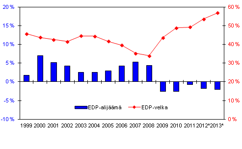 Suomen julkisyhteisjen alijm (-) ja velka, suhteessa BKT:hen 