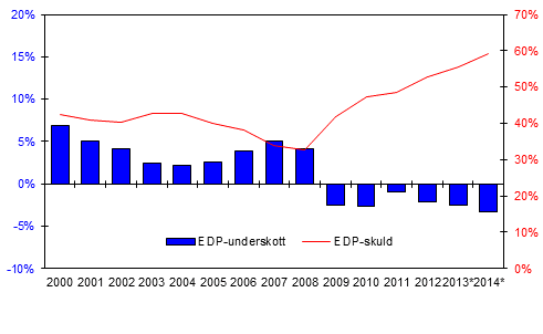 Den finlndska offentliga sektorns underskott (-) och skuld, i procent av BNP