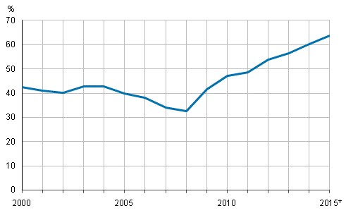 Julkisyhteisjen EDP-velka, suhteessa bruttokansantuotteeseen