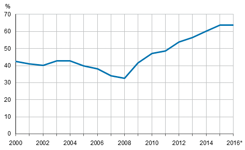 General government EDP debt, ratio to GDP